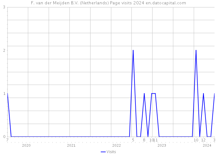 F. van der Meijden B.V. (Netherlands) Page visits 2024 