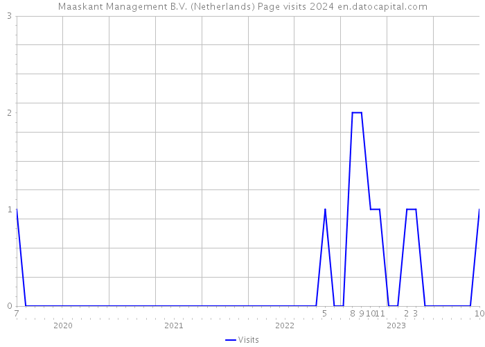 Maaskant Management B.V. (Netherlands) Page visits 2024 