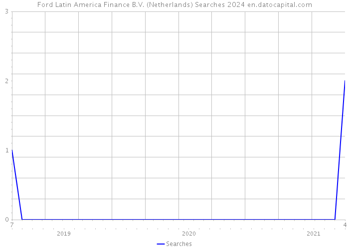 Ford Latin America Finance B.V. (Netherlands) Searches 2024 
