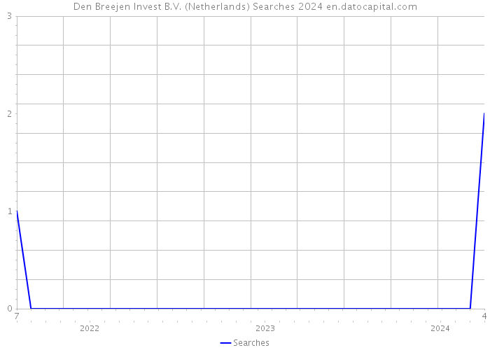 Den Breejen Invest B.V. (Netherlands) Searches 2024 