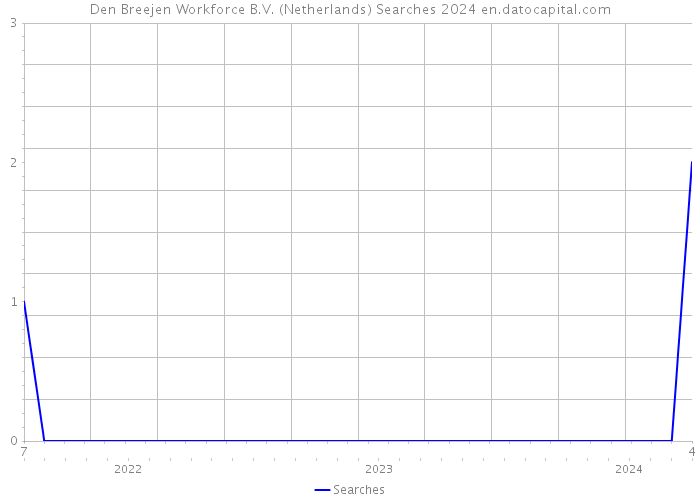 Den Breejen Workforce B.V. (Netherlands) Searches 2024 