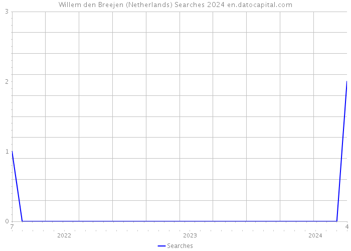 Willem den Breejen (Netherlands) Searches 2024 