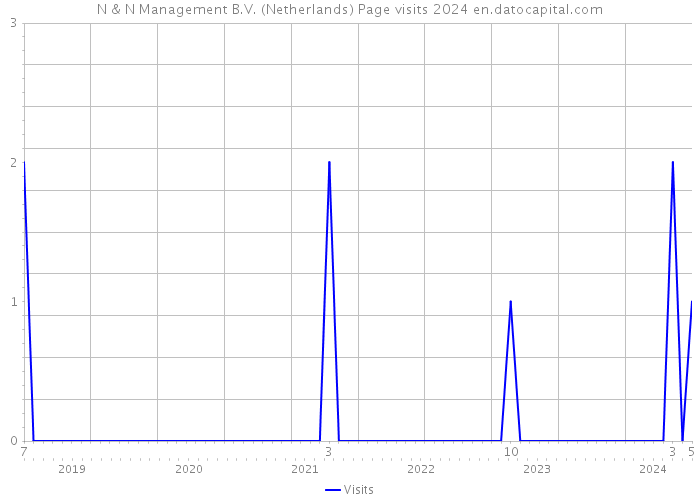 N & N Management B.V. (Netherlands) Page visits 2024 