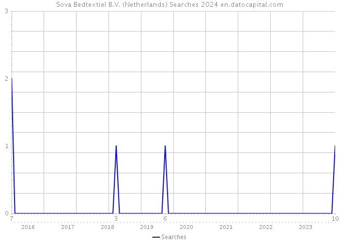 Sova Bedtextiel B.V. (Netherlands) Searches 2024 