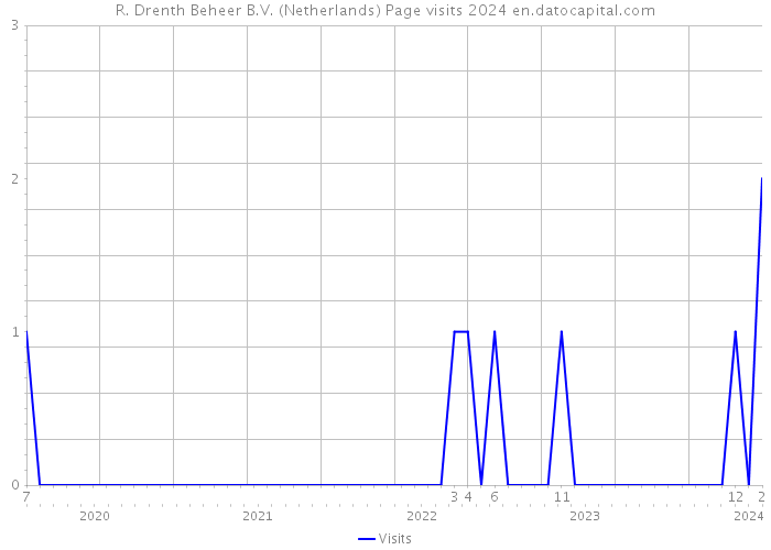 R. Drenth Beheer B.V. (Netherlands) Page visits 2024 