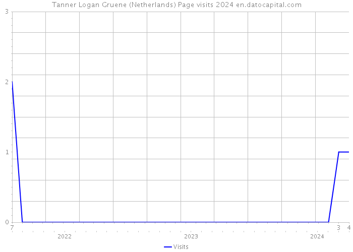 Tanner Logan Gruene (Netherlands) Page visits 2024 