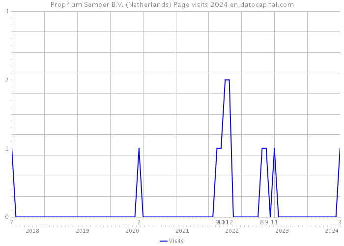 Proprium Semper B.V. (Netherlands) Page visits 2024 