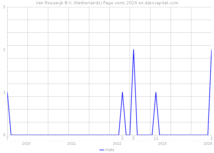 Van Reeuwijk B.V. (Netherlands) Page visits 2024 