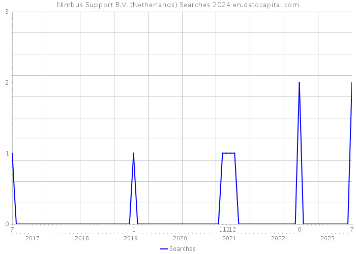 Nimbus Support B.V. (Netherlands) Searches 2024 