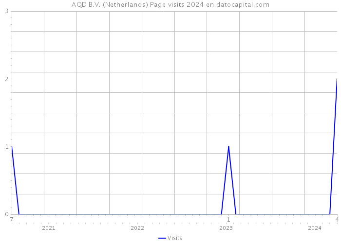 AQD B.V. (Netherlands) Page visits 2024 