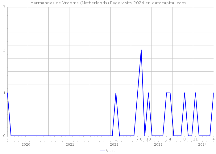 Harmannes de Vroome (Netherlands) Page visits 2024 