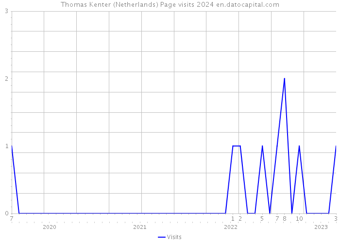 Thomas Kenter (Netherlands) Page visits 2024 