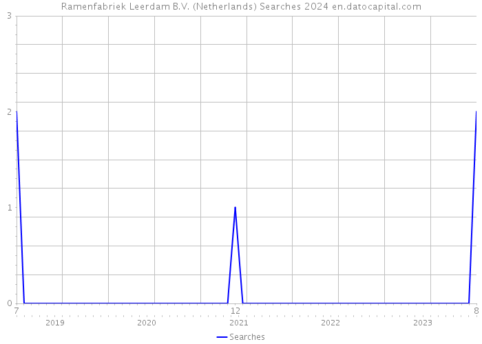 Ramenfabriek Leerdam B.V. (Netherlands) Searches 2024 