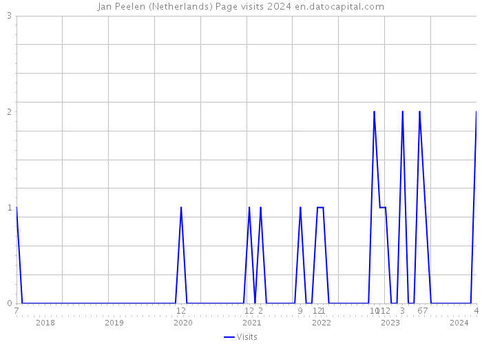 Jan Peelen (Netherlands) Page visits 2024 