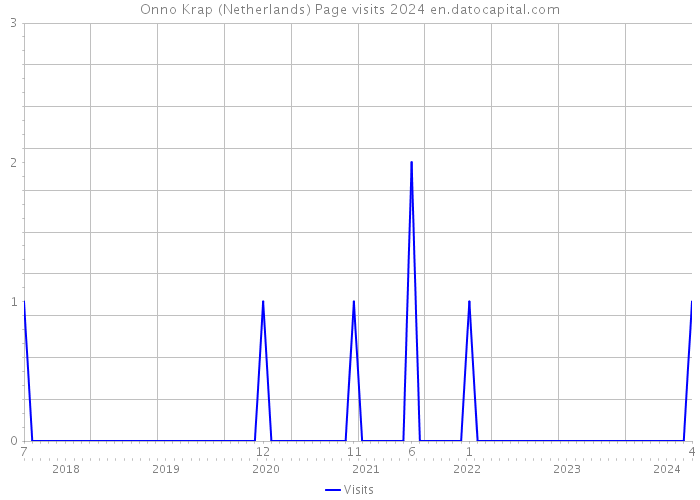 Onno Krap (Netherlands) Page visits 2024 