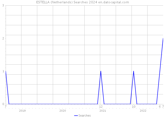 ESTELLA (Netherlands) Searches 2024 