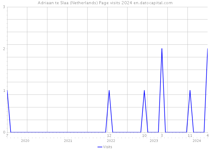 Adriaan te Slaa (Netherlands) Page visits 2024 