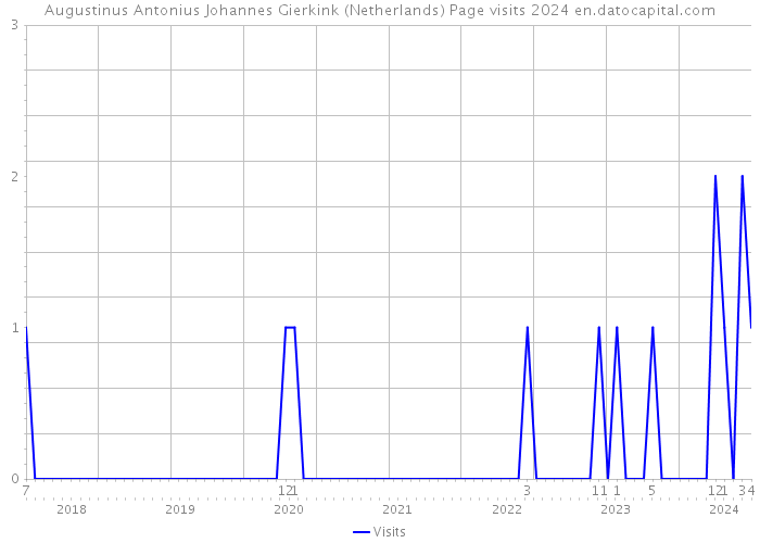 Augustinus Antonius Johannes Gierkink (Netherlands) Page visits 2024 