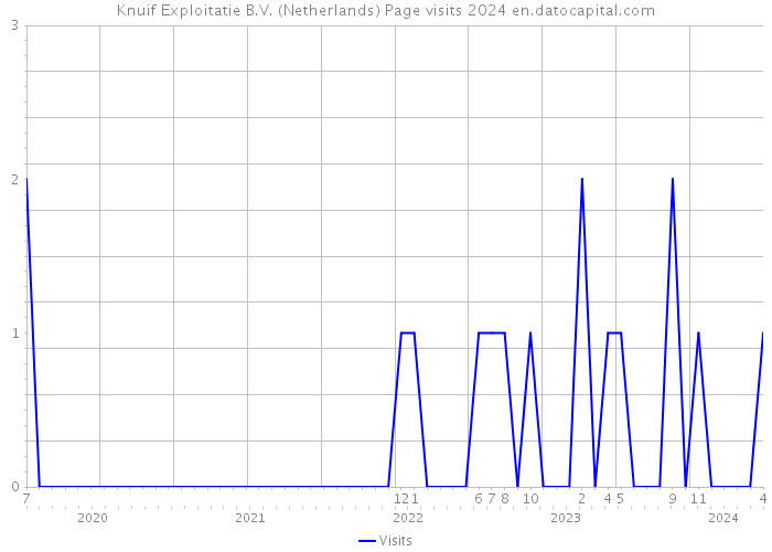 Knuif Exploitatie B.V. (Netherlands) Page visits 2024 