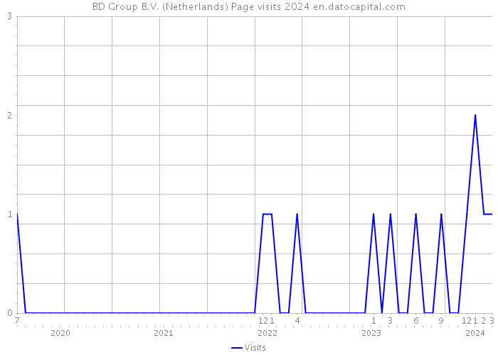 BD Group B.V. (Netherlands) Page visits 2024 