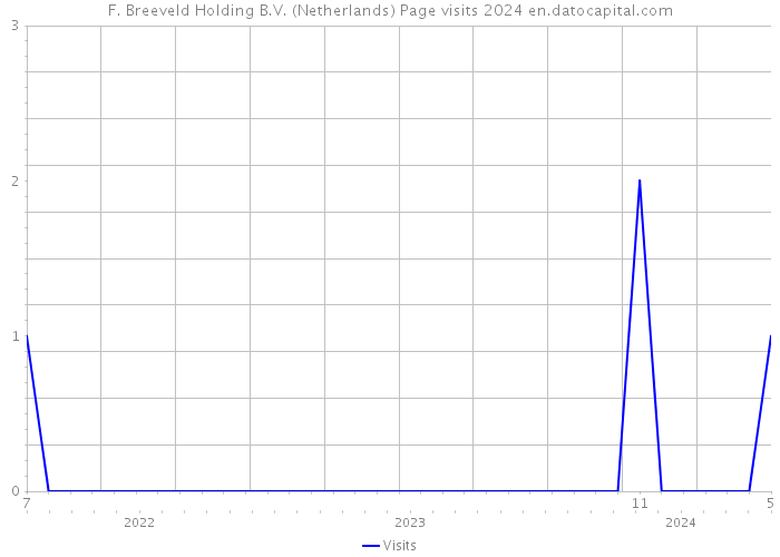 F. Breeveld Holding B.V. (Netherlands) Page visits 2024 