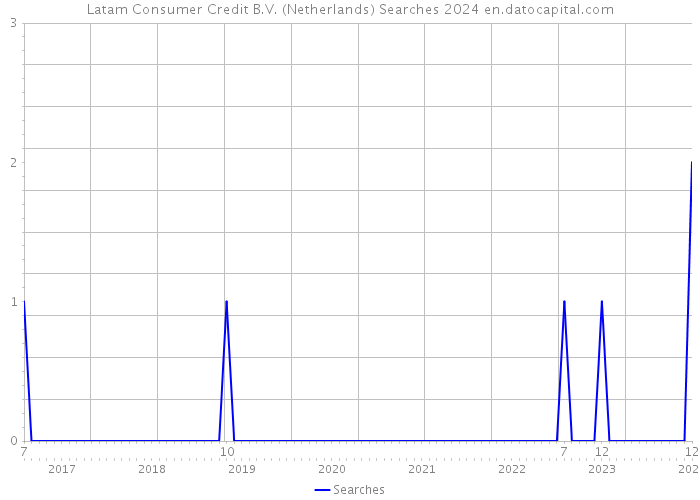 Latam Consumer Credit B.V. (Netherlands) Searches 2024 