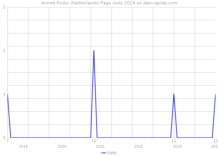 Annett Röder (Netherlands) Page visits 2024 