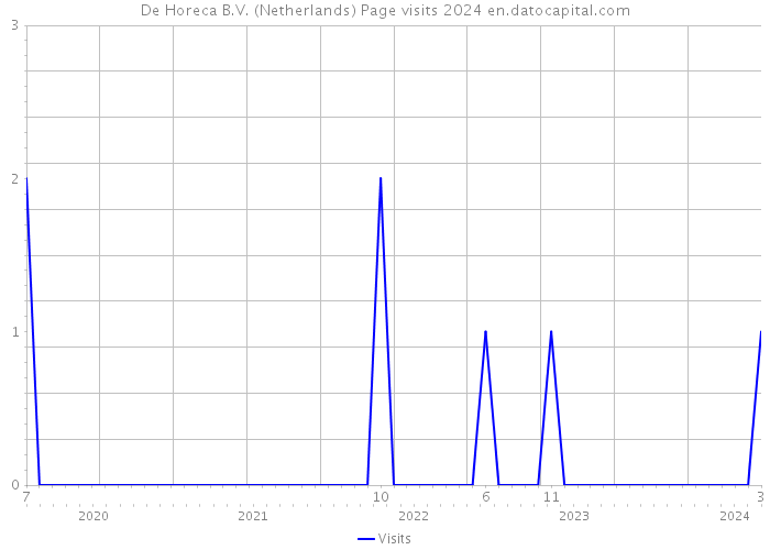 De Horeca B.V. (Netherlands) Page visits 2024 