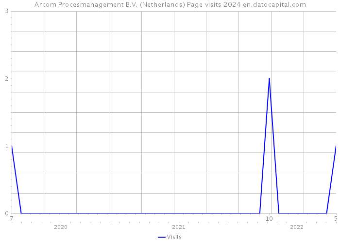 Arcom Procesmanagement B.V. (Netherlands) Page visits 2024 
