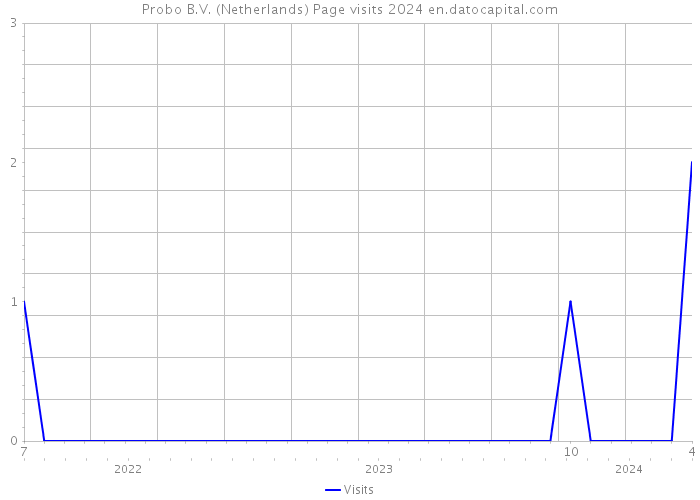 Probo B.V. (Netherlands) Page visits 2024 