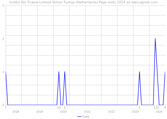 Kolibri Dis Ticaret Limited Sirketi Turkije (Netherlands) Page visits 2024 
