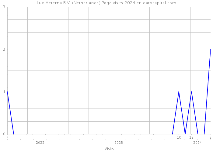 Lux Aeterna B.V. (Netherlands) Page visits 2024 