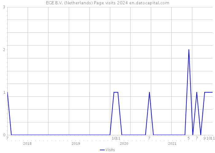 EGE B.V. (Netherlands) Page visits 2024 