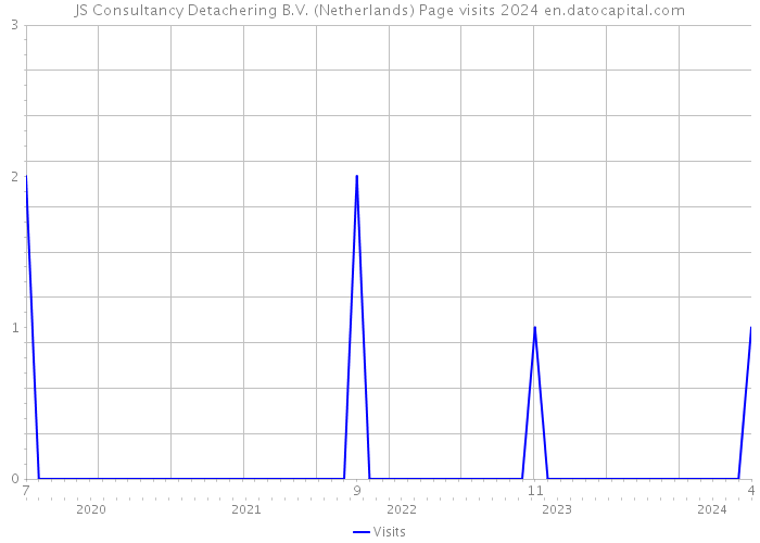 JS Consultancy Detachering B.V. (Netherlands) Page visits 2024 