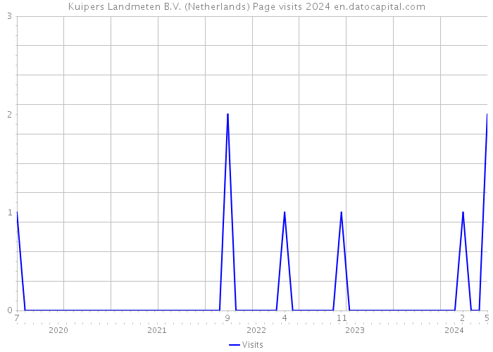 Kuipers Landmeten B.V. (Netherlands) Page visits 2024 