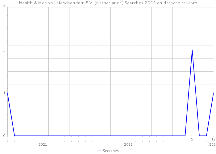 Health & Motion Leidschendam B.V. (Netherlands) Searches 2024 