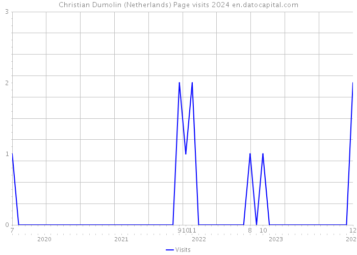 Christian Dumolin (Netherlands) Page visits 2024 