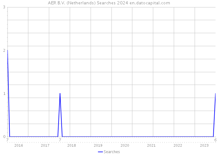 AER B.V. (Netherlands) Searches 2024 