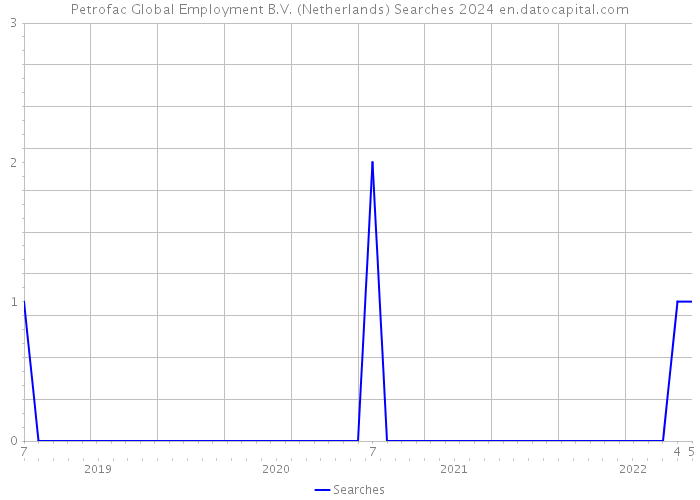 Petrofac Global Employment B.V. (Netherlands) Searches 2024 