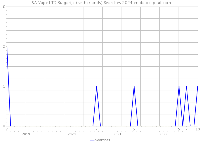 L&A Vape LTD Bulgarije (Netherlands) Searches 2024 