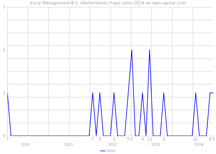 Knop Management B.V. (Netherlands) Page visits 2024 