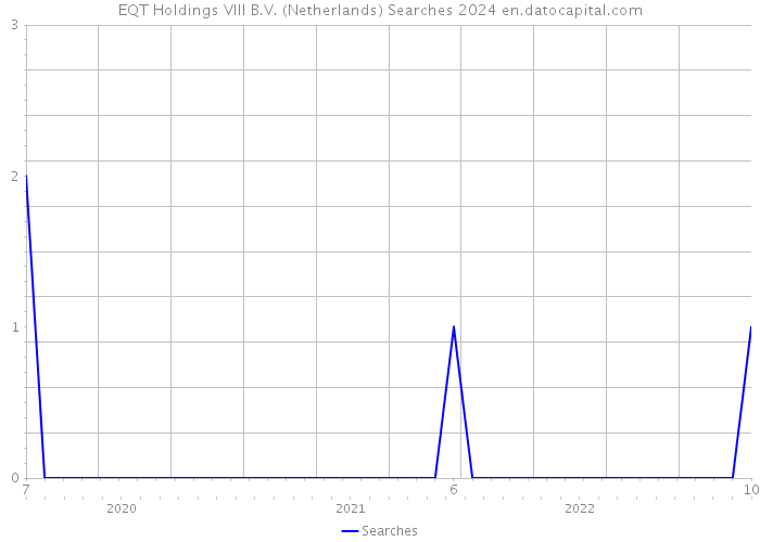 EQT Holdings VIII B.V. (Netherlands) Searches 2024 