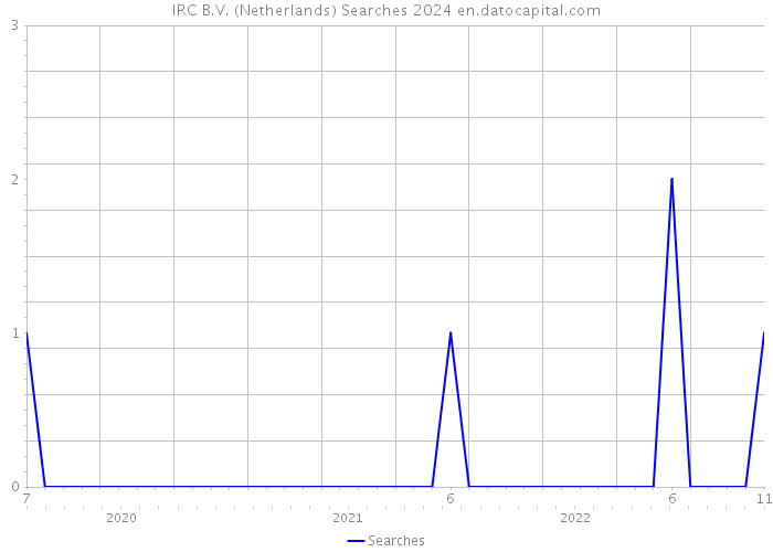 IRC B.V. (Netherlands) Searches 2024 