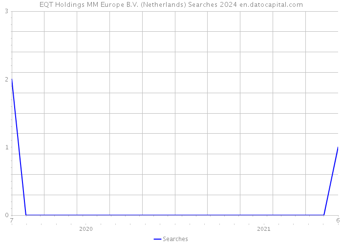 EQT Holdings MM Europe B.V. (Netherlands) Searches 2024 