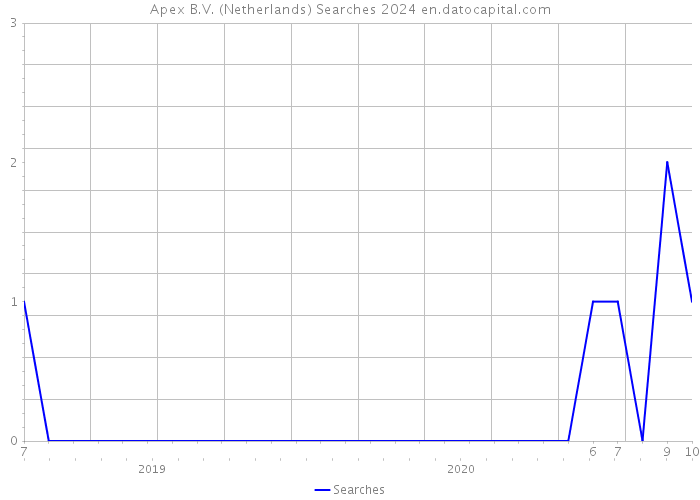 Apex B.V. (Netherlands) Searches 2024 