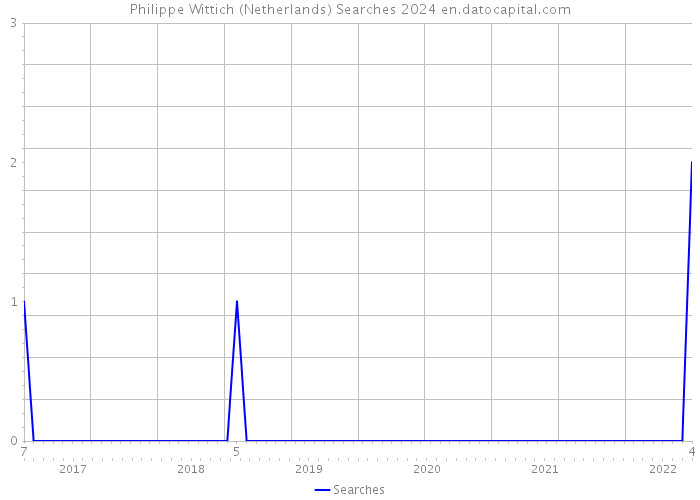 Philippe Wittich (Netherlands) Searches 2024 