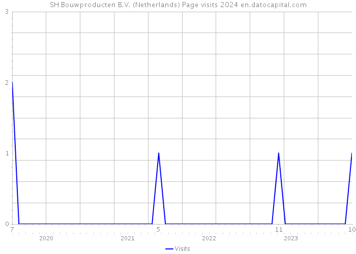 SH Bouwproducten B.V. (Netherlands) Page visits 2024 