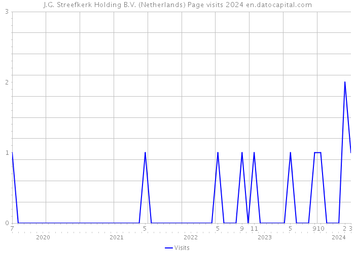 J.G. Streefkerk Holding B.V. (Netherlands) Page visits 2024 