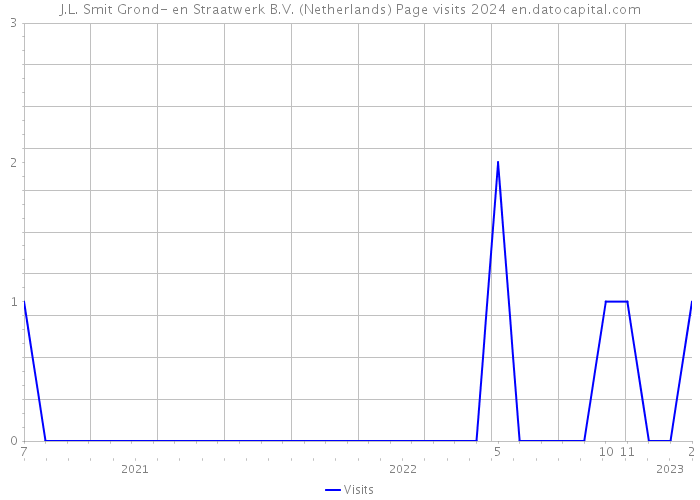 J.L. Smit Grond- en Straatwerk B.V. (Netherlands) Page visits 2024 