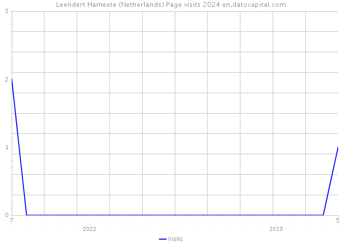 Leendert Hameete (Netherlands) Page visits 2024 